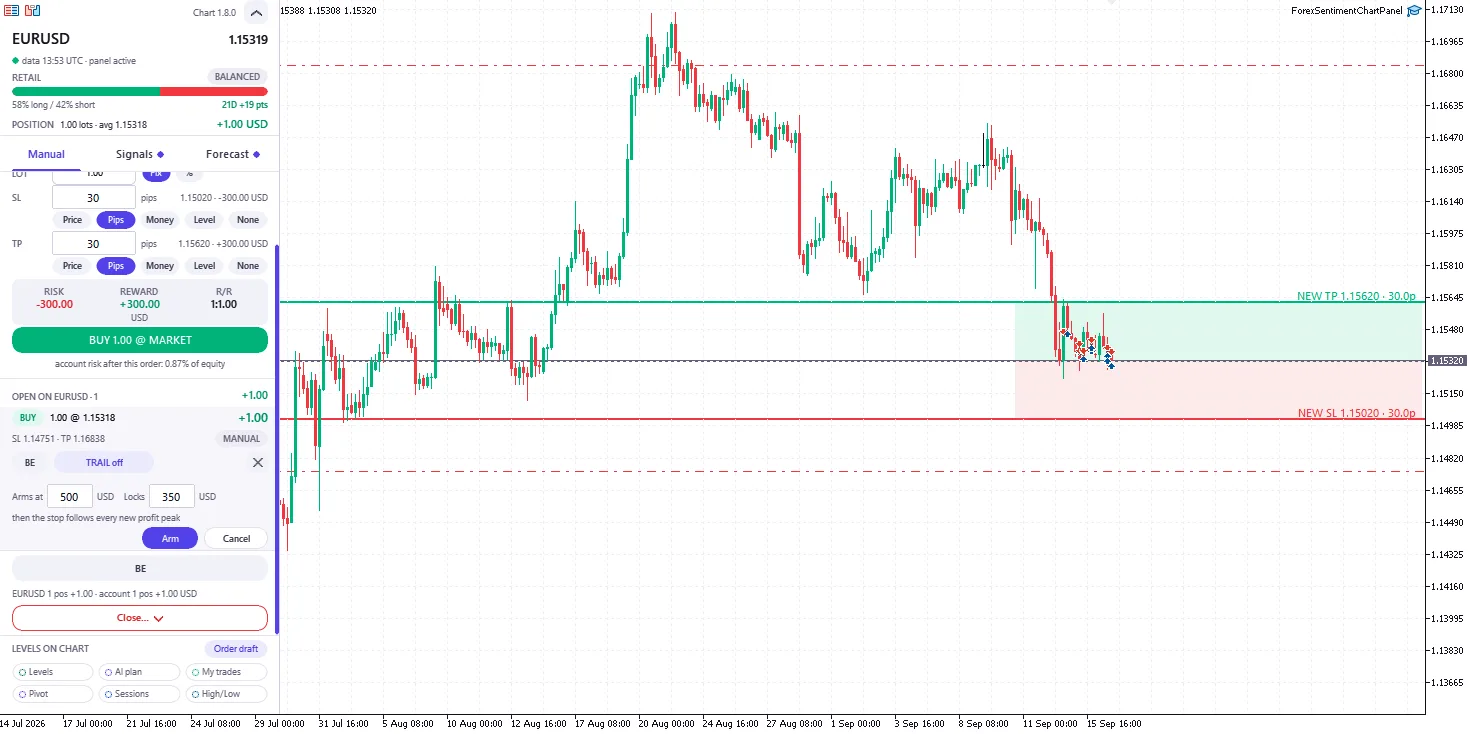 The Chart Panel on EUR/USD with one open position: the row reads BUY 1.00 @ 1.15318 with its stop and target and the label MANUAL, a BE button under it beside TRAIL off, and the trailing editor open with Arms at 500 USD and Locks 350 USD above the line “then the stop follows every new profit peak”, with Arm and Cancel buttons; above it a new order form with a 30-pip stop and target, a 1:1.00 ratio and the button BUY 1.00 @ MARKET