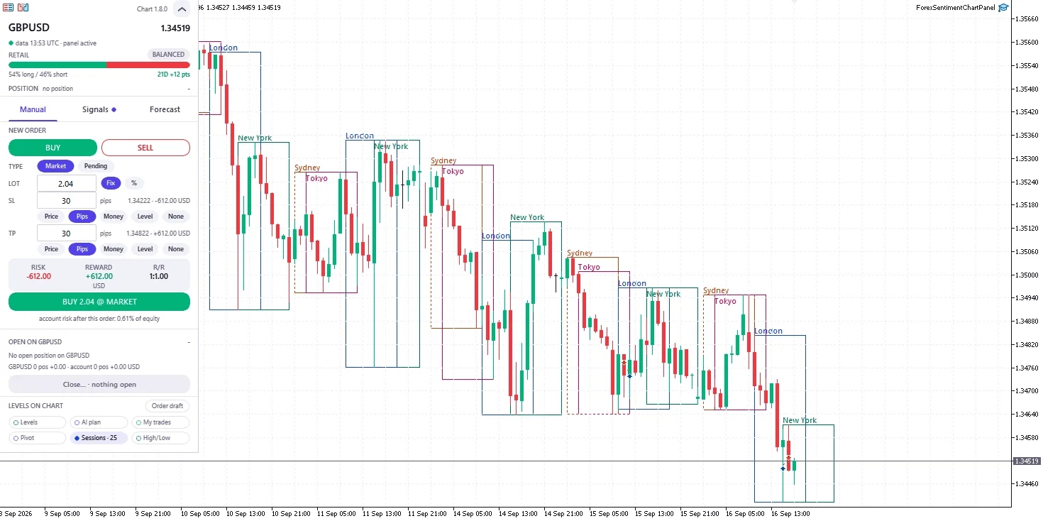A GBP/USD hourly chart with the Sessions group on: outlined boxes labeled Sydney, Tokyo, London and New York for each trading day visible beside the panel, from 10 to 16 September 2026, each box spanning the high and the low the market reached during that session, with the candles visible through them; the chip at the foot of the panel reads Sessions 25
