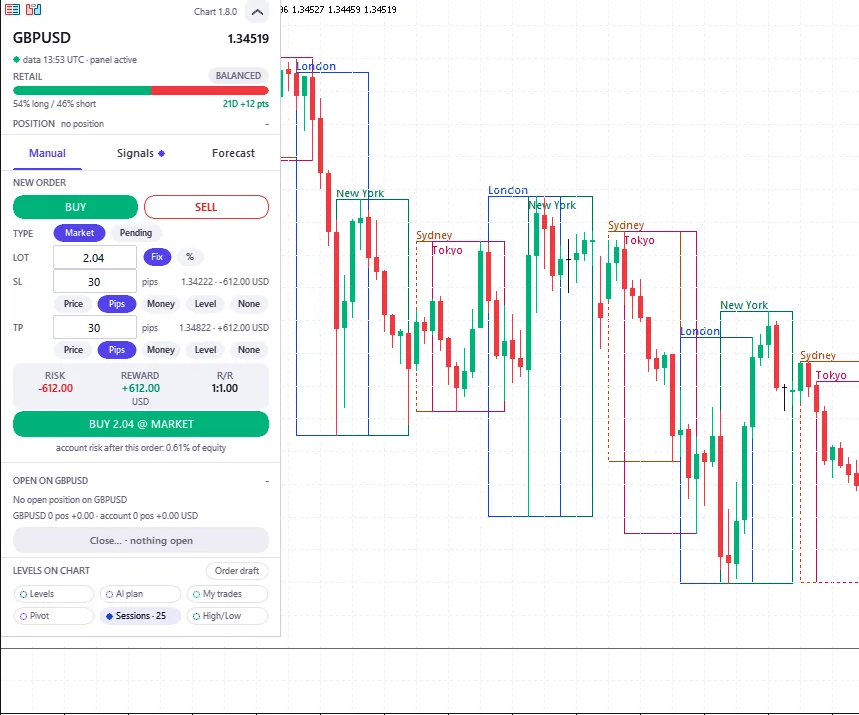 Un gráfico horario de GBP/USD con las sesiones de Sídney, Tokio, Londres y Nueva York dibujadas como rectángulos de contorno sobre el máximo y el mínimo que hizo cada sesión