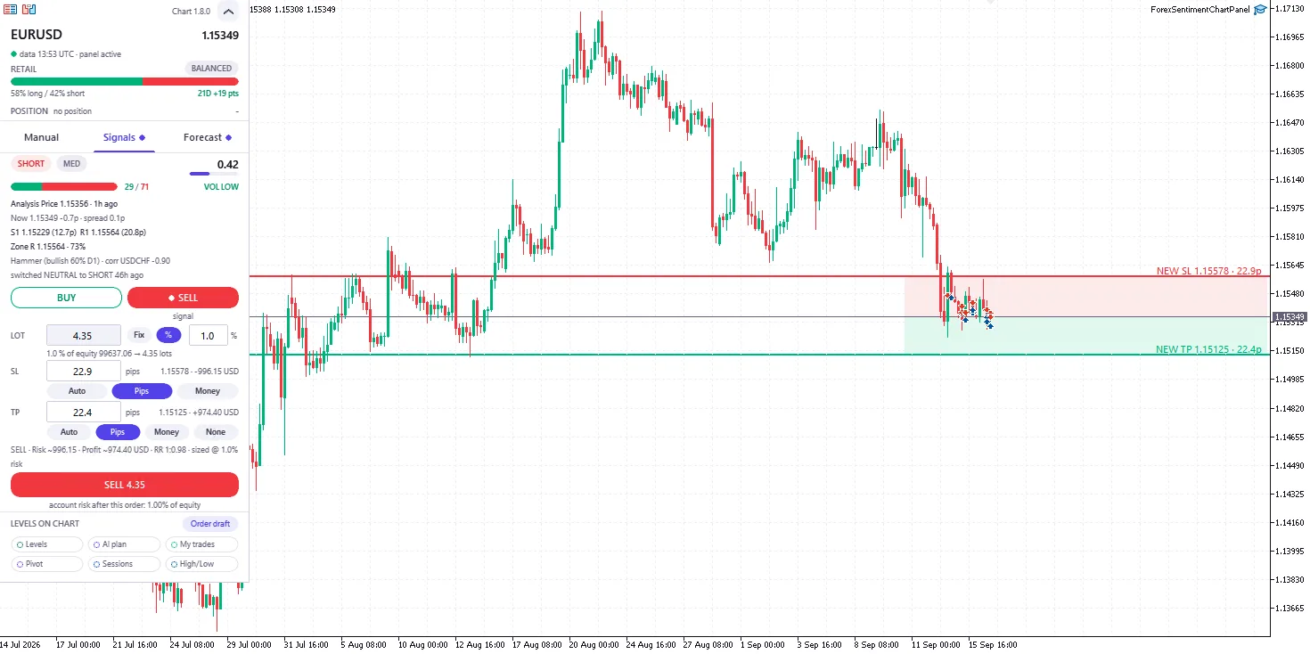The Chart Panel Signals tab on EUR/USD: a SHORT signal with medium confidence, its factor consensus at 29 long and 71 short (the retail bar above it reads 58% long and 42% short), the analysis price with its age, support and resistance levels, a zone, the detected pattern and correlation, and a sell order form with lot 4.35, stop 22.9 pips and take profit 22.4 pips, the stop and target also drawn as shaded bands on the chart
