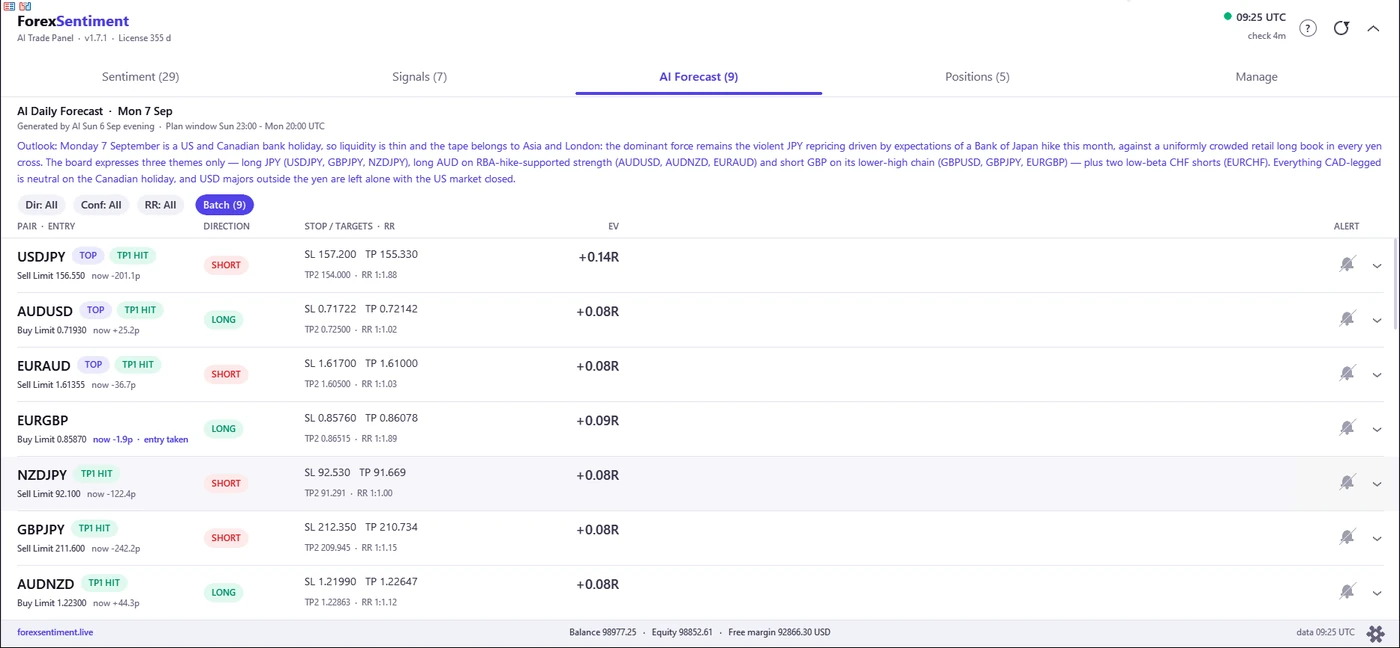 The ForexSentiment AI Trade Panel on a MetaTrader 5 chart, AI Forecast tab: nine plans for 7 September 2026 with direction, stop, targets, reward-to-risk and expected value per row