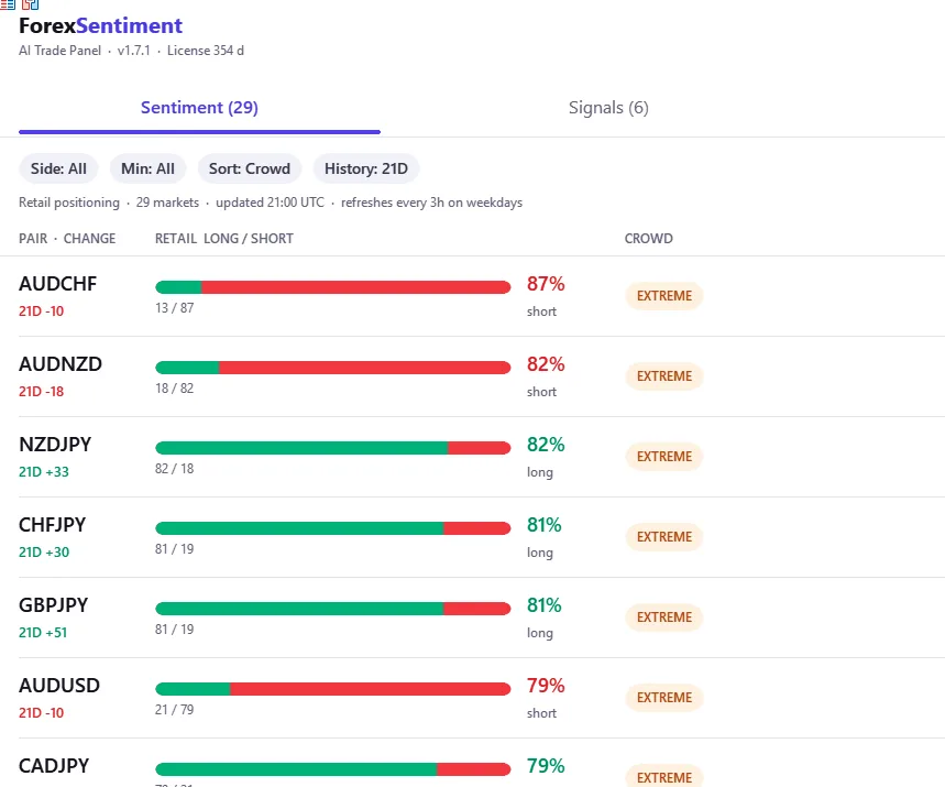La pestaña Sentiment del Trade Panel: 29 mercados ordenados por lo cargado que está el posicionamiento minorista, cada uno con la barra long/short, su variación a 21 días y una etiqueta EXTREME