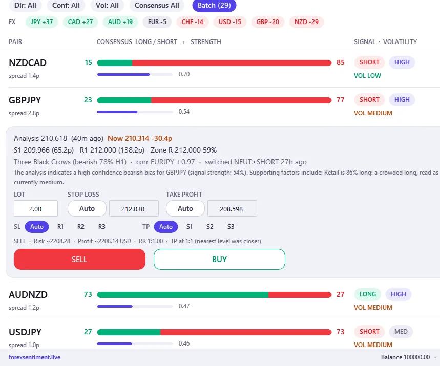 Una fila de señal desplegada: precio y antigüedad del análisis, los niveles más cercanos, el patrón y la correlación, el razonamiento, y después lote, stop loss y take profit ya rellenos con el riesgo debajo