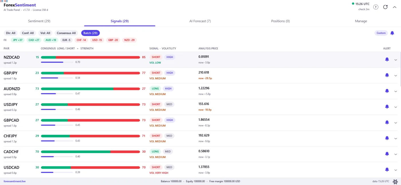 La pestaña Signals: barra de consenso, fuerza, confianza y volatilidad de cada par, con la franja FX de fuerza de las divisas, los filtros y el chip Batch